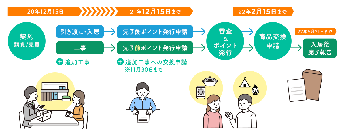 契約後21年10月31日までにポイント発行申請を行い、審査完了後、22年1月15日までにポイントで商品交換申請を行います